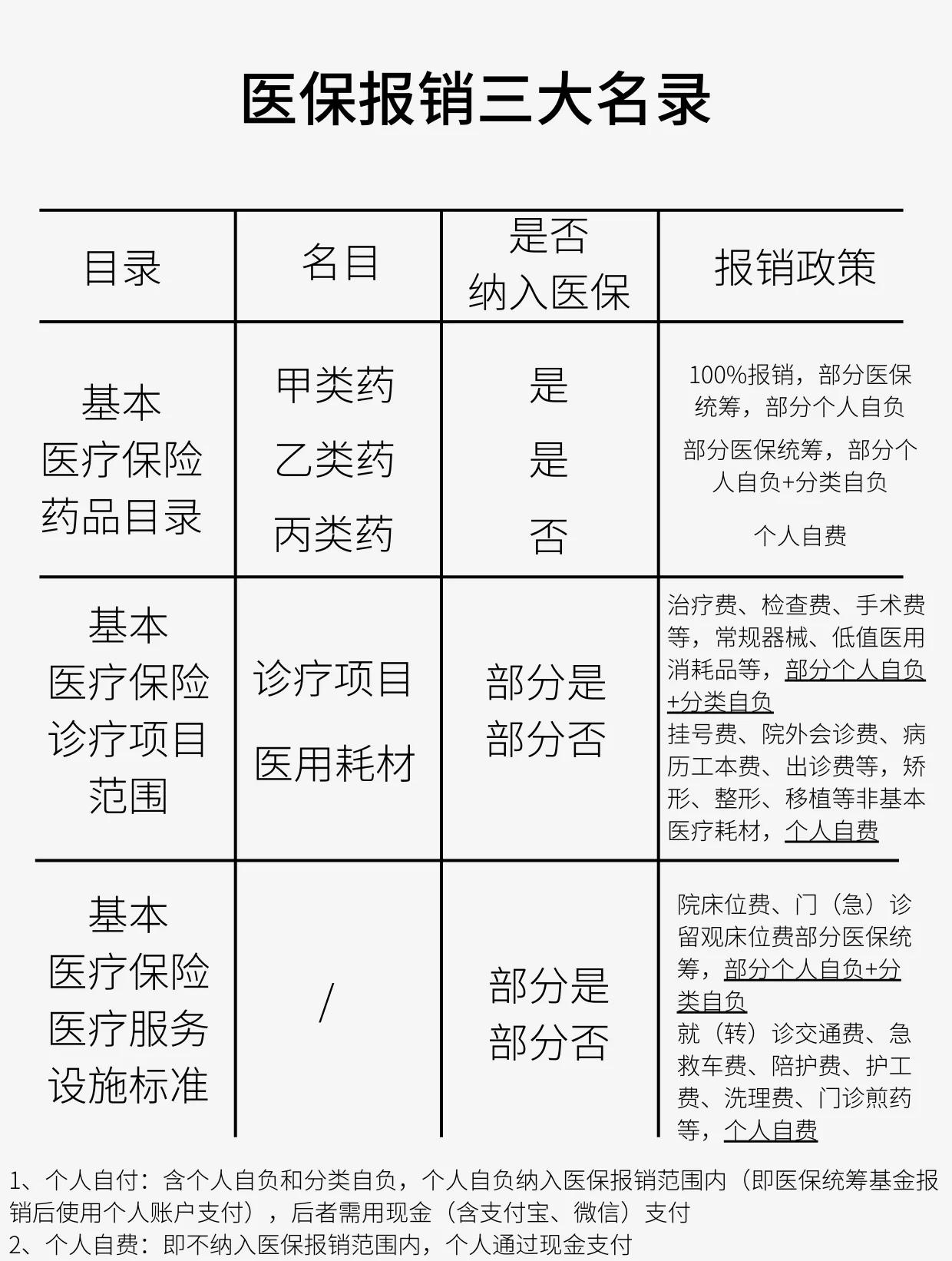 宜昌医保报销是怎么报销的(医保报销是怎么报销的比例)