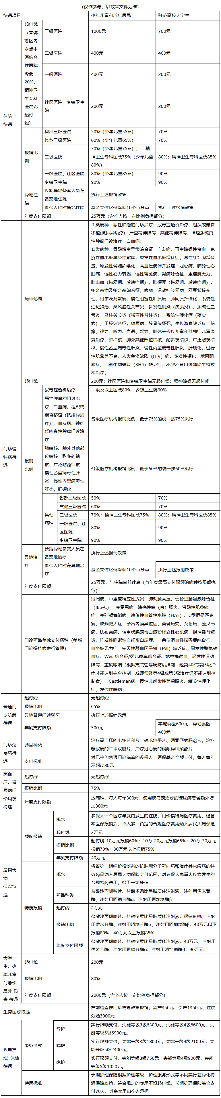 宜昌城市医保报销比例(大病农保报销比例是多少)